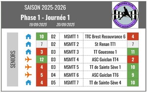 Résultats J1 championnat seniors