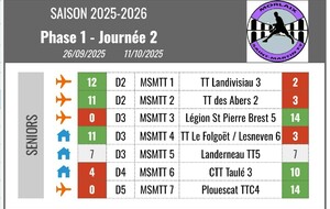 Résultats J2 championnat seniors