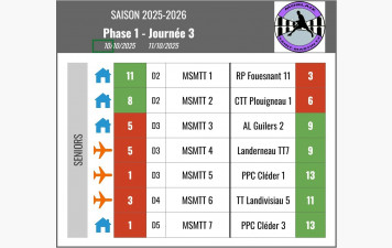 Résultats J3 championnat seniors