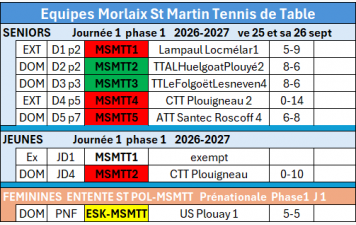 Equipes RESULTATS Journée 1