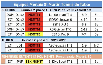 Equipes RESULTATS Journée 2